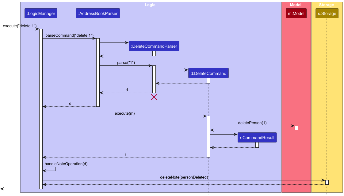 Interactions Inside the Logic Component for the `delete 1` Command